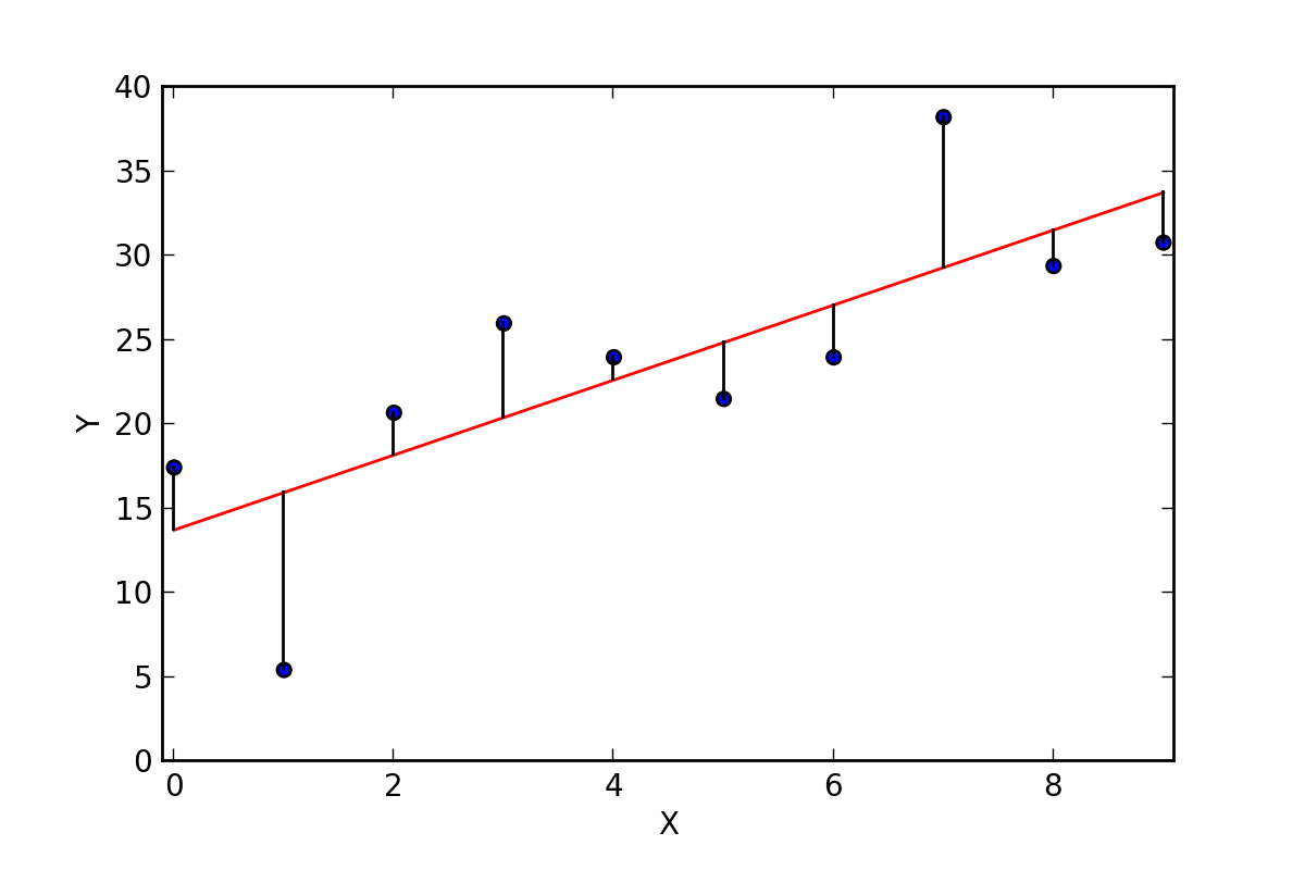 Linear Model
